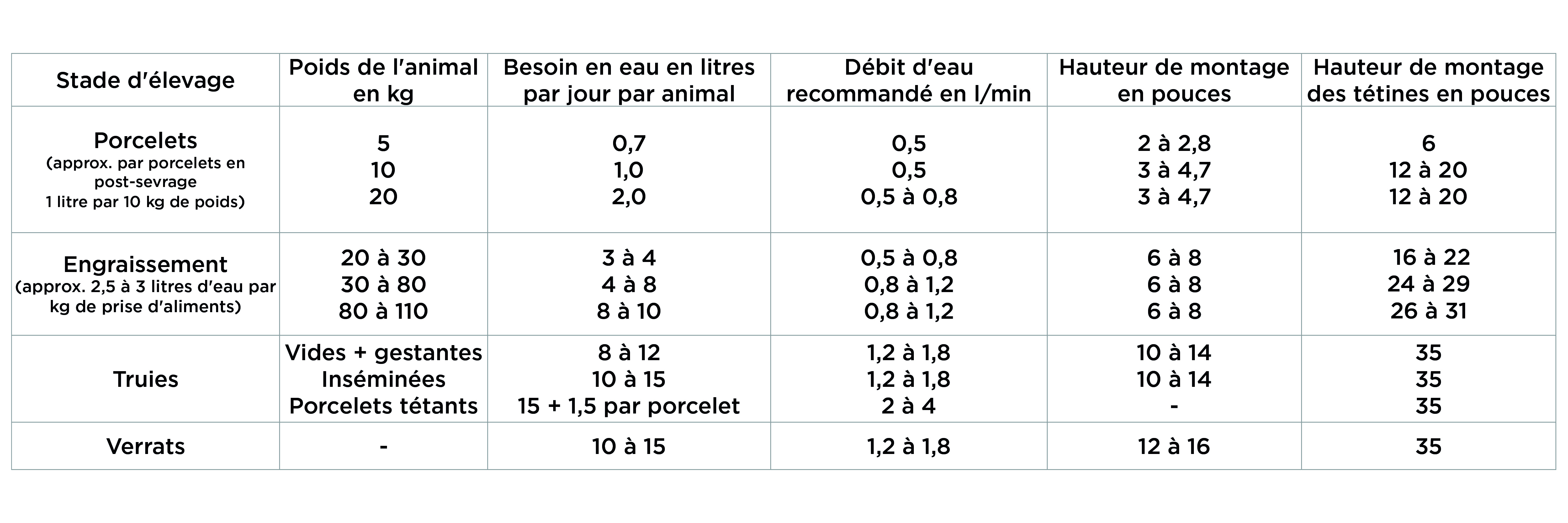 Tableau de l'apport en eau pour les porcs